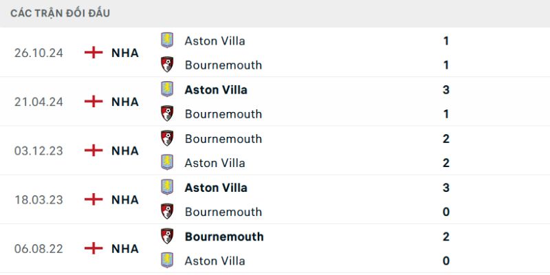 Phong độ củng cố Soi Kèo Bournemouth Vs Aston Villa Ngày 07/02/2026 22:00